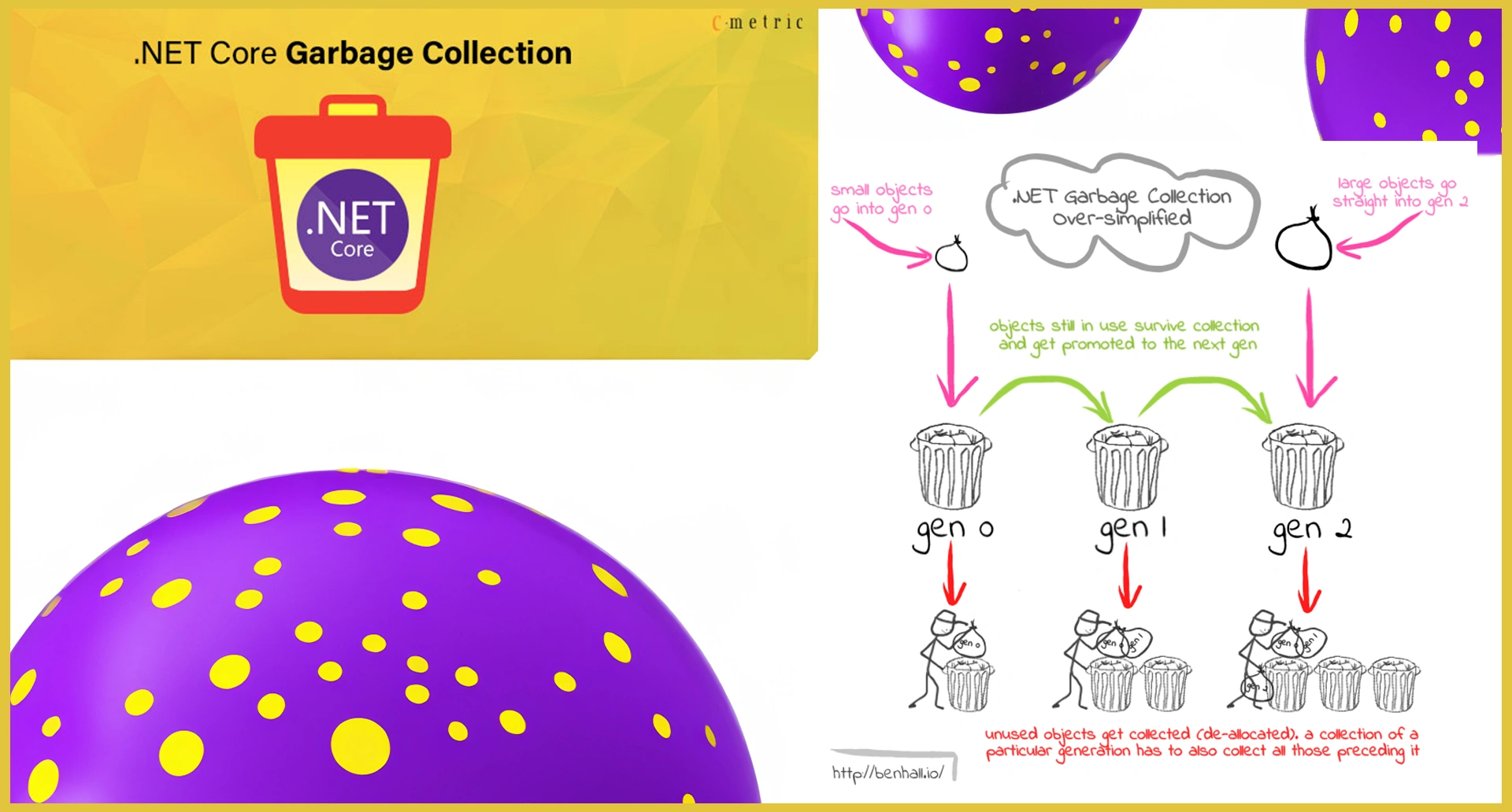 Performance-Friendly Coding: Using Garbage Collector in .NET Core MVC